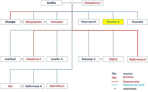 ラネファーの家系図における位置を示す図