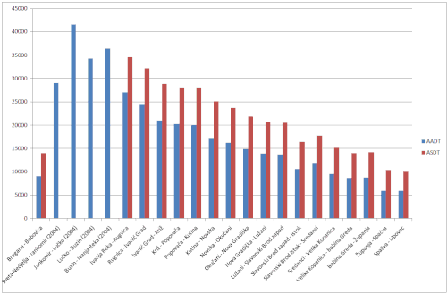 交通量カウントデータを棒グラフで表示します。