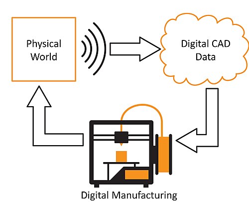 レスポンシブ コンピュータ支援設計におけるセンシング、CAD カスタマイズ、デジタル製造の循環プロセスを説明する図