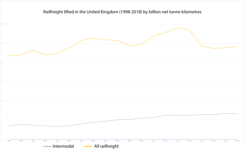 1998~2018年の英国における鉄道貨物統計