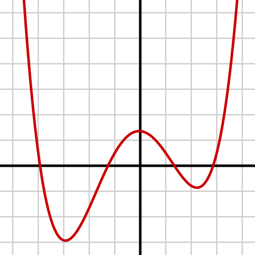 4次多項式：f(x) = 1/14 (x + 4)(x + 1)(x − 1)(x − 3) + 0.5