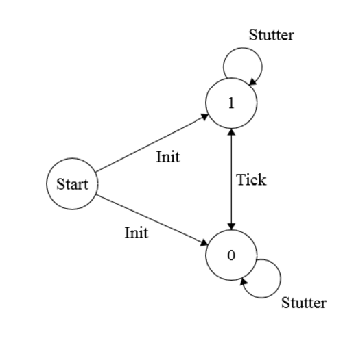 1ビットクロックの有限状態機械図