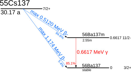 セシウム137の核崩壊系列図