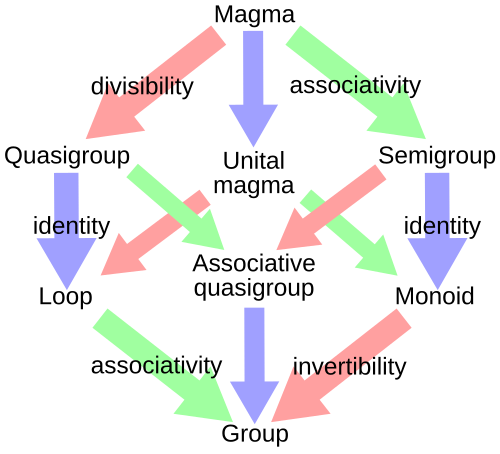 いくつかの代数構造間の関係を示す図