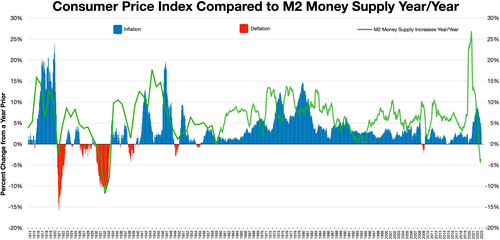 1914-2022年消費者物価指数