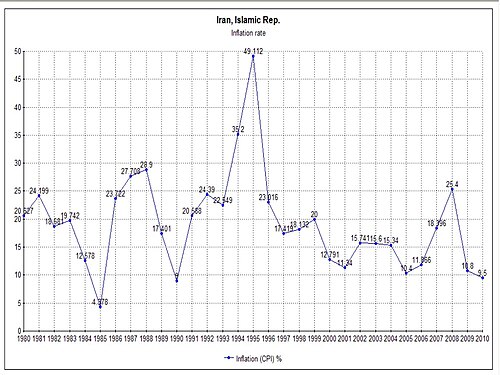 インフレ率、1980年～2010年