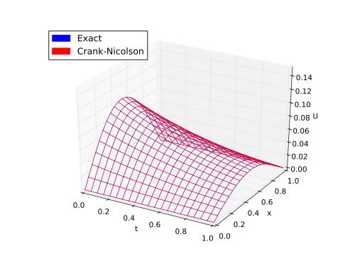 c = 8.5