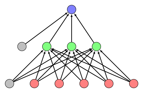 フィードフォワードパーセプトロン（使用ライブラリ：arrows、arrows.meta）