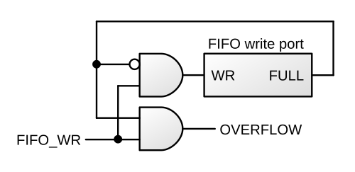FIFOメモリが満杯になったときに書き込みをブロックするために使用される典型的な回路。2番目のゲートはOVERFLOWを出力し、データが失われたことを外部回路に通知します。