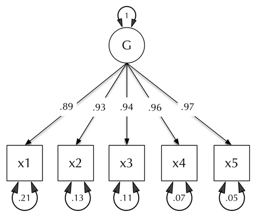 5つの顕在変数(測定変数)からなる1つの潜在因子{{確認的因子分析|CFA}}。