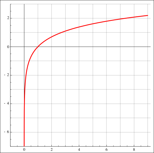 自然対数関数の一部をグラフ化したもの。