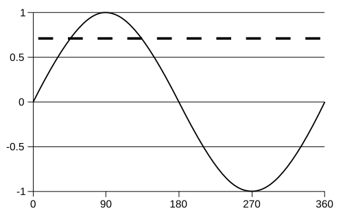 sin(x)のグラフで、y=sin(45)に破線がある
