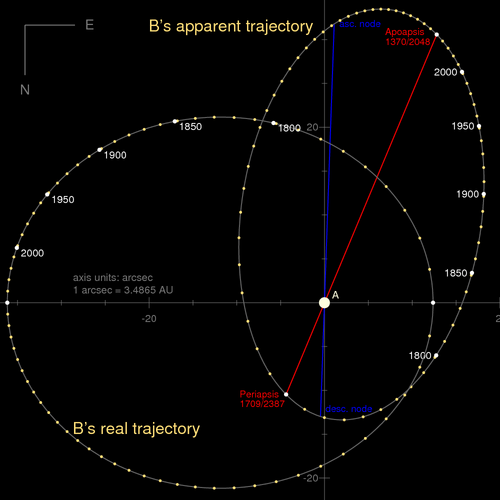 地球と上空から見た、A に対する 61 Cygni B の軌道を示す図。