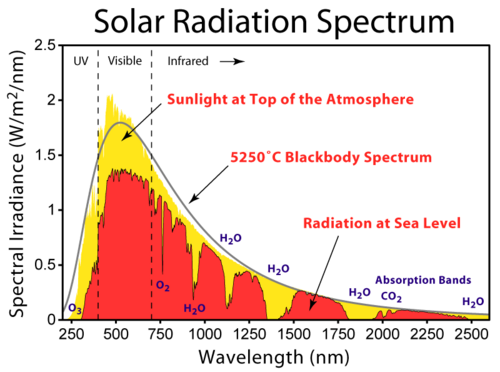 大気圏上空（黄色）と海面（赤色）における太陽光のスペクトル。離散的な部分（O2による線など）と連続的な部分（H2Oとラベル付けされたバンドなど）からなる吸収スペクトルが示されている。