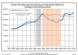 現在の境界内における1875年以降の人口推移（青線：人口；点線：ブランデンブルク州の人口推移との比較；灰色背景：ナチス・ドイツ時代；赤背景：共産主義東ドイツ時代）
