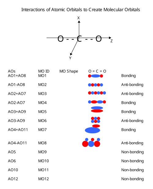 二酸化炭素の分子軌道