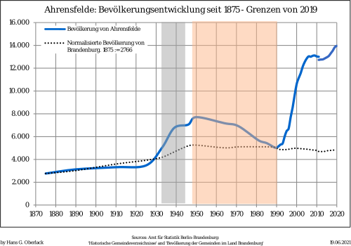 現在の境界内での 1875 年以降の人口の推移 (青線: 人口、点線: ブランデンブルク州の人口推移との比較、灰色の背景: ナチス政権時代、赤の背景: 共産党政権時代)