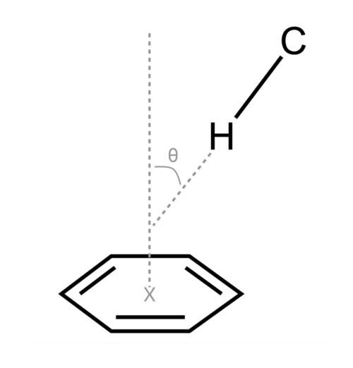 CH-π相互作用の概略図。主要な物理的特性:法線からの角度(θ)とC原子から環の平面までの距離(ここではCからXまでの距離)