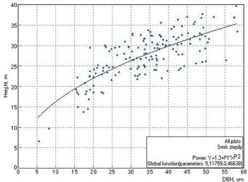 欠落している樹木の高さをモデル化するために使用される樹木の高さモデル (Field-Map Inventory Analyst のモジュール)。