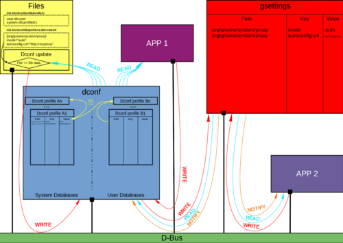 dconf アーキテクチャ