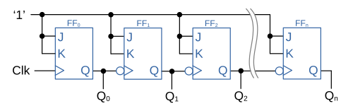 JKフリップフロップで構成されたnビットリップルカウンタの概略図。このカウンタでは、最初のフリップフロップは立ち上がりエッジでクロックされ、他のすべてのフリップフロップは立ち下がりエッジでクロックされる。