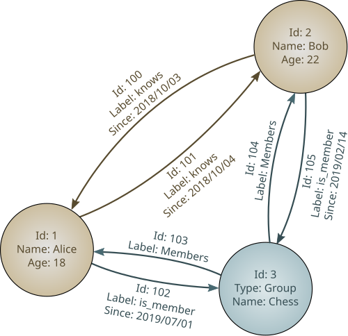 グラフデータベースの図。3つの円の中にテキストが書かれており、それらの間には矢印付きの線が引かれている。