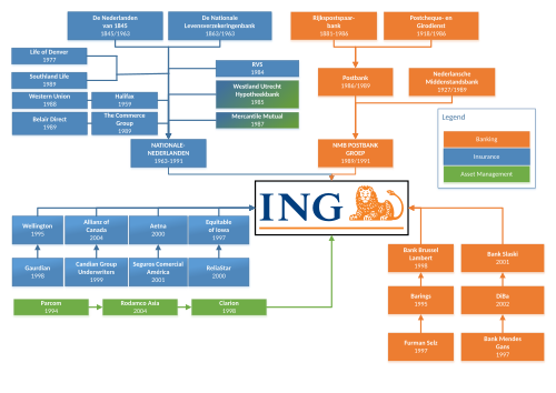 Chart showing the formation of the ING Group