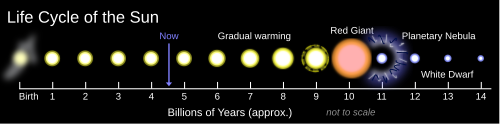 太陽の生涯の予測タイムライン。形成から140億年後まで