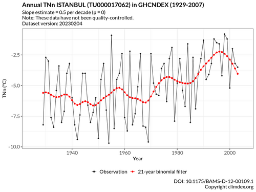 グラフは、1980年までは概ね-5から-7.5の間の値を示し、1980年以降は-2.5から-5の間の値を示している。