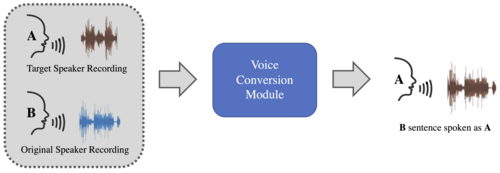 音声ディープフェイクを生成するための模倣ベースのアプローチを示すブロック図
