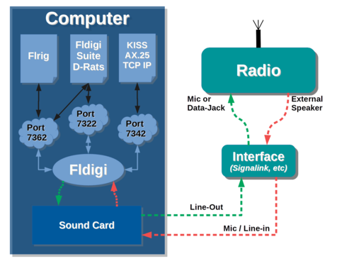 Fldigi ソフトモデム フローチャート