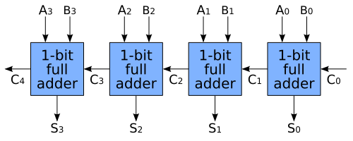 論理ブロック図を示す4ビット加算器