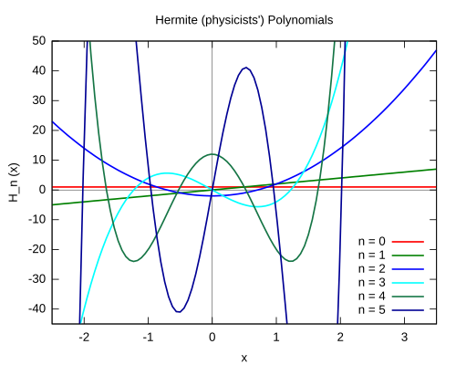 最初の6つの物理学者のエルミート多項式 H n ( x ) {\displaystyle H_{n}(x)}