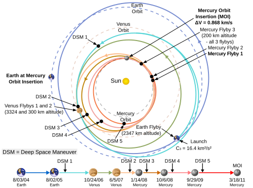 MESSENGER探査機の惑星間軌道