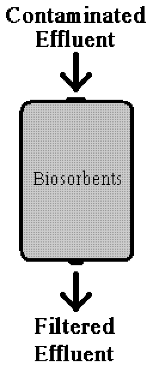 図1. バイオ吸着剤を使用した吸着カラム alt テキスト