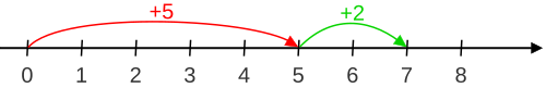 数直線法を用いた5 + 2の計算図