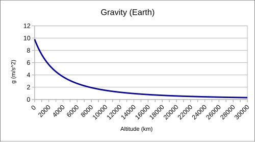 物体の重力は、その物体からの距離に反比例します。このグラフは、地表（0 km）から30000 kmまでの距離の変化に伴うこの関係を示しています。