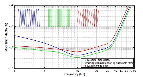 図 1: 3 種類の異なる光変調に対するフリッカー可視性閾値曲線 (PstLM=1 曲線)