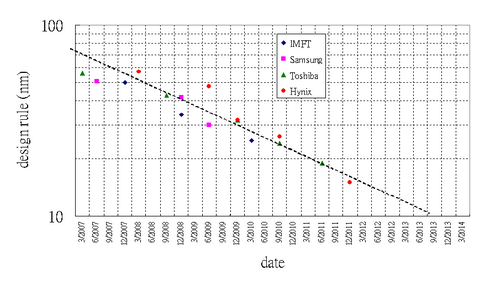 NAND フラッシュの設計ルール寸法 (ナノメートル単位) と導入日の関係を示す片対数プロット。下向きの線形回帰は、時間の経過とともに機能寸法が指数関数的に減少することを示しています。