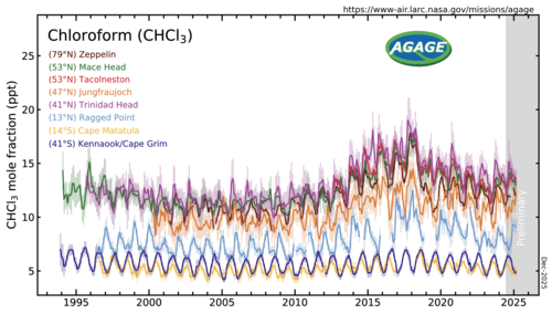 クロロホルム（CHCl3）は、世界各地の観測地点において、先進地球大気ガス実験（AGAGE）によって下層大気（対流圏）で測定された。存在量は、汚染物質を含まない月平均モル分率（ppt）で示されている。