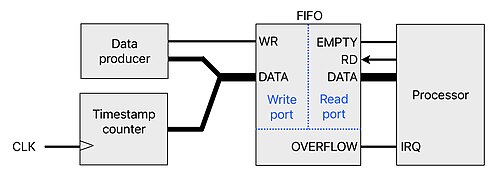 FIFOは、受信データワードにタイムスタンプを付与するために使用されます。FIFOオーバーフローが発生した場合、プロセッサは割り込みによってデータが失われたことを通知されます。信号の方向は、矢印で特に示されていない限り、左から右です。