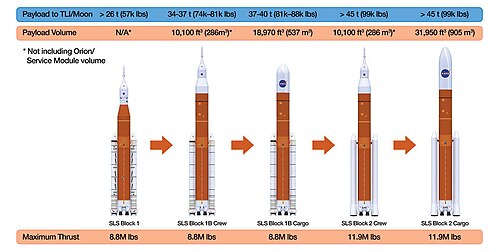 スペース・ローンチ・システム・ロケットの4つのバージョンの図