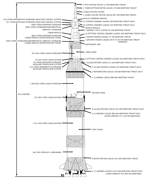 サターン V ロケットの図。ロケットのすべての段階が簡単な説明とともに示され、相対的な大きさを示す 2 人の小さな人物が描かれています。