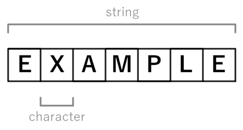 コンピューティングにおける文字列データの図。「example」という単語が、各文字ごとに別のボックスに表示されます。「String」という単語は上にあり、文章全体を示しています。「Character」というラベルは下にあって、個別のボックスを指しています。
