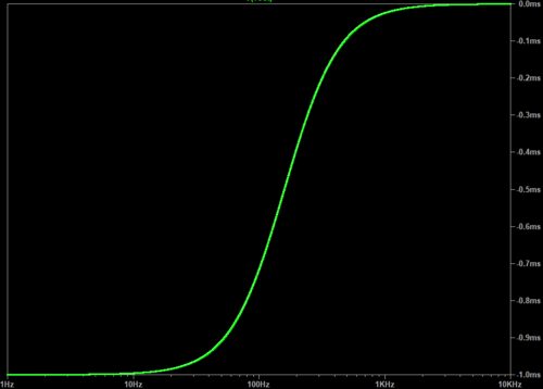 1 Hz (τ g {\displaystyle \displaystyle \tau _{g}} ≅ −1 ms) から 10 kHz (τ g {\displaystyle \displaystyle \tau _{g}} ≅ 0 ms) までの τ g {\displaystyle \displaystyle \tau _{g}} の LTspice AC シミュレーション。