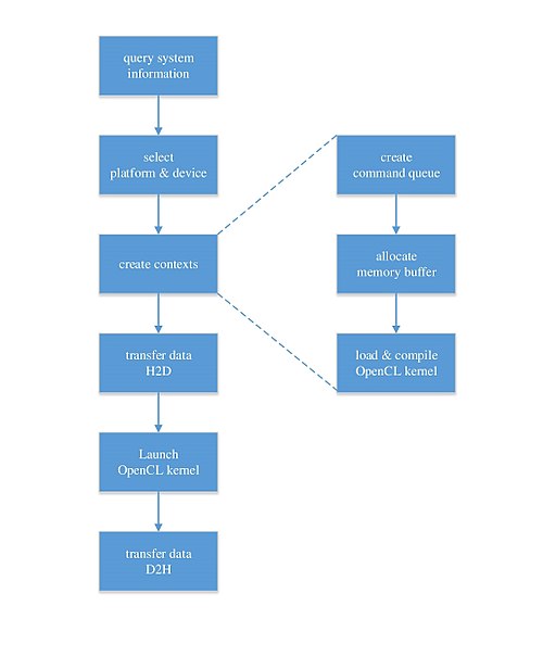 OpenCLプログラム/カーネルの実行フローを示す図