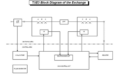 TXE3のブロック図。ただし、終端経路にはDスイッチはありません。TXE2とTXE4にはDスイッチがありました。