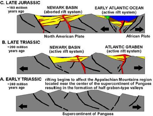 パンゲア大陸の分裂とニューアーク盆地の起源を示す USGS の漫画
