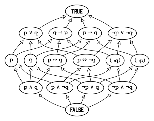 2つの生成元pとqに基づく自由ブール代数のハッセ図。p(左の円)を「ジョンは背が高い」、q(右の円)を「メアリーは金持ちだ」とする。原子は、FALSEのすぐ上の行にある4つの要素である。