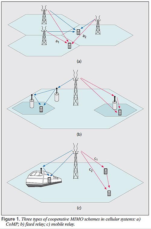 3種類の協調型MIMO
